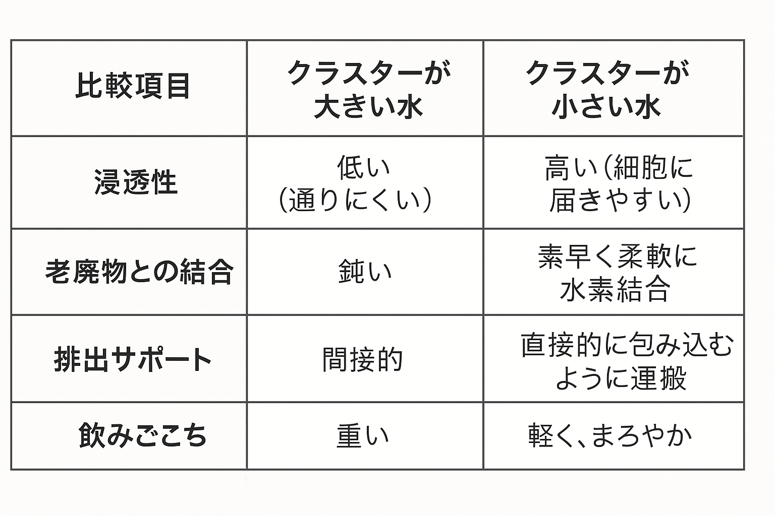 腸もみ整体と「クラスターが小さい水」：高熱を含む好転反応を穏やかに